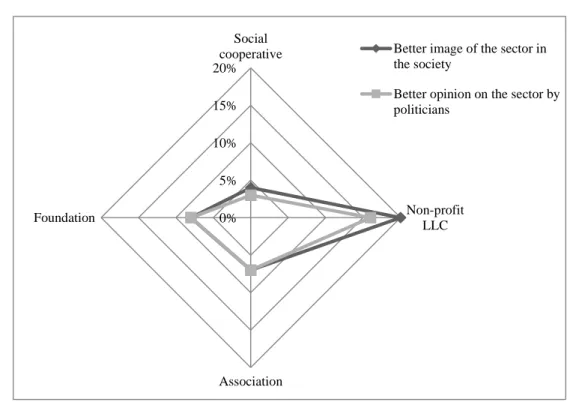 Figure 2. Share of mentions of “Better image of the sector in the society”and  