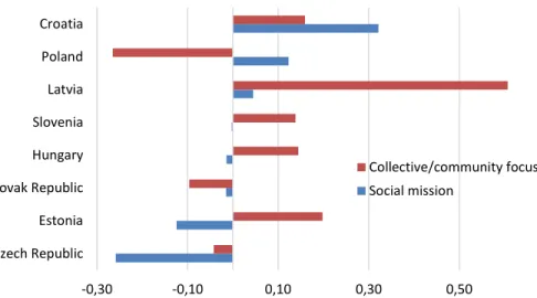 Figure 1. Differences among the CEE countries in the Social mission and the Collective/community  goals motivations of the entrepreneurs 