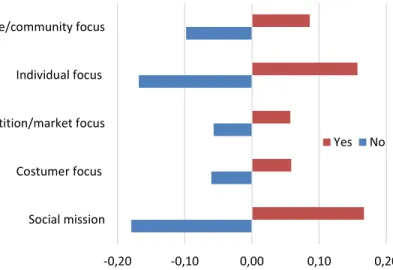 Figure 2. Factor values according to career choice intentions 