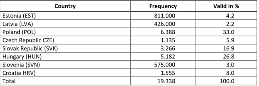 Table 1. Distribution of Answers in the CEE Sample 