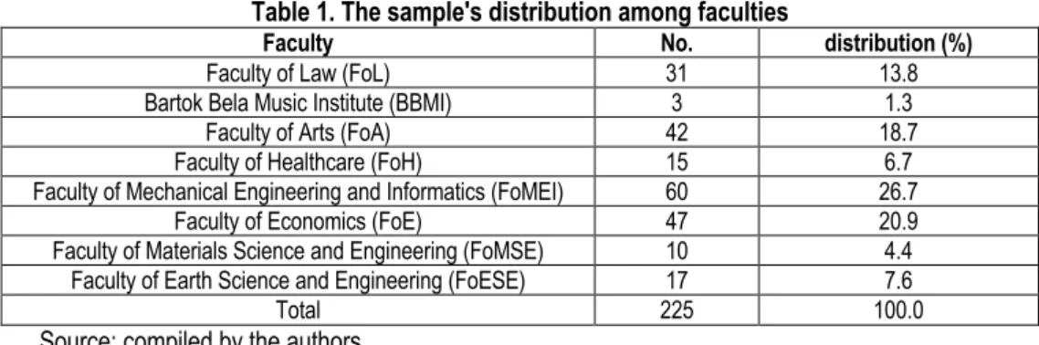 Table 1. The sample's distribution among faculties 