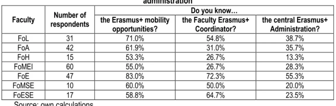 Table 2. Rate of knowledge about Erasmus+ mobility possibilities, and about faculty and central  administration 
