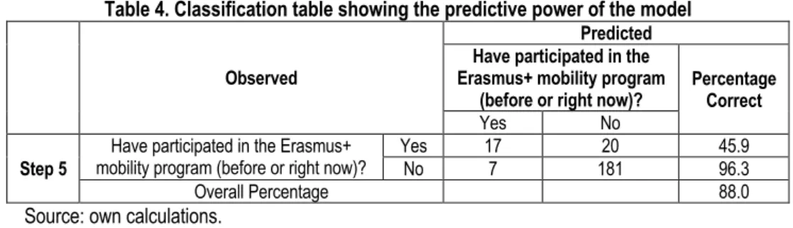 Table 4. Classification table showing the predictive power of the model  Observed 