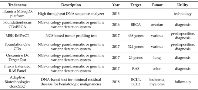 Table 4. Food and Drug Administration (FDA)-approved next-generation sequencing (NGS)-based methods suitable for cancer predisposition identification, cancer detection, or follow-up.