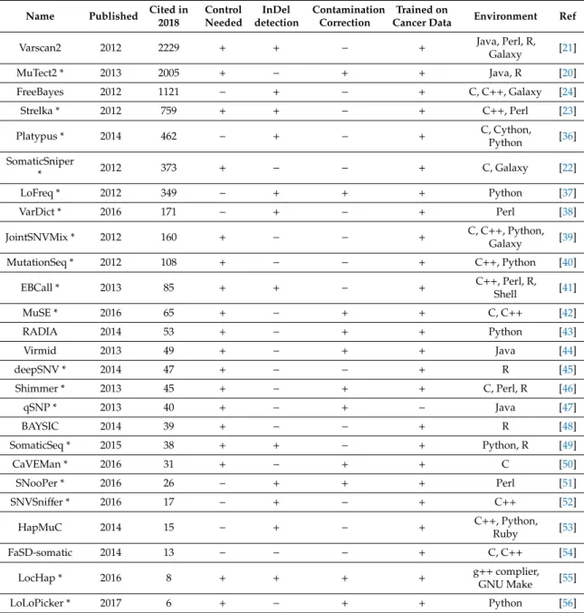 Table 1. Bioinformatic methods available for single nucleotide variant calling. Tools marked with an asterisk (*) are suitable for both whole genome sequencing (WGS) and whole exome sequencing (WES) data analysis.