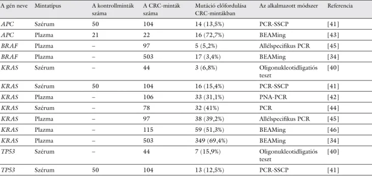 1. táblázat A CRC-s páciensek skDNS-frakciójában megfigyelt jelentősebb mutációk