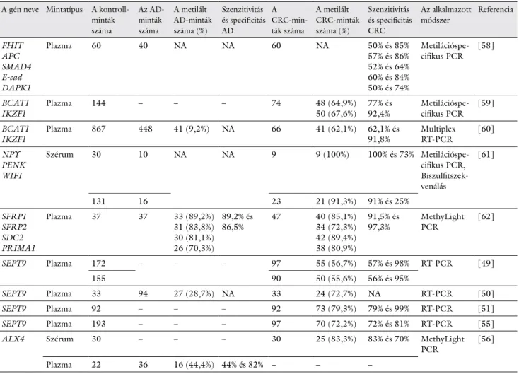 2. táblázat Az skDNS-frakcióban megfigyelt jelentősebb DNS-metilációs változást mutató gének adenoma és CRC esetén