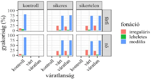 3. ábra: A fonációtípusok gyakorisága a váratlanság, sikeresség és a nem  függvényében 