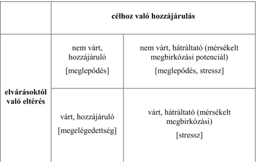 1. táblázat: A vizsgált stimulus-ellenőrzési lépések lehetséges kimenetelei,  illetve az azokkal kapcsolatba hozható diszkrét érzelmi kategóriák (ezeket 