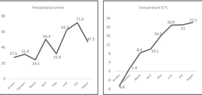 Figure 1: The precipitation (mm) and the temperature (C o ) from the beginning of the year of experiment till the  harvest date.