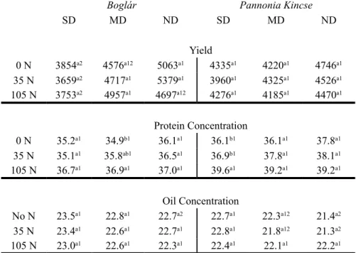 Table 1: Yield (kg ha -1 ), protein concentration (%) and oil concentration (%) of soybean cultivars  ‘Boglár’ and 