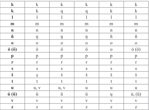 1. táblázat  Az egyes krími tatár szövegkiadásokban alkalmazott átírások