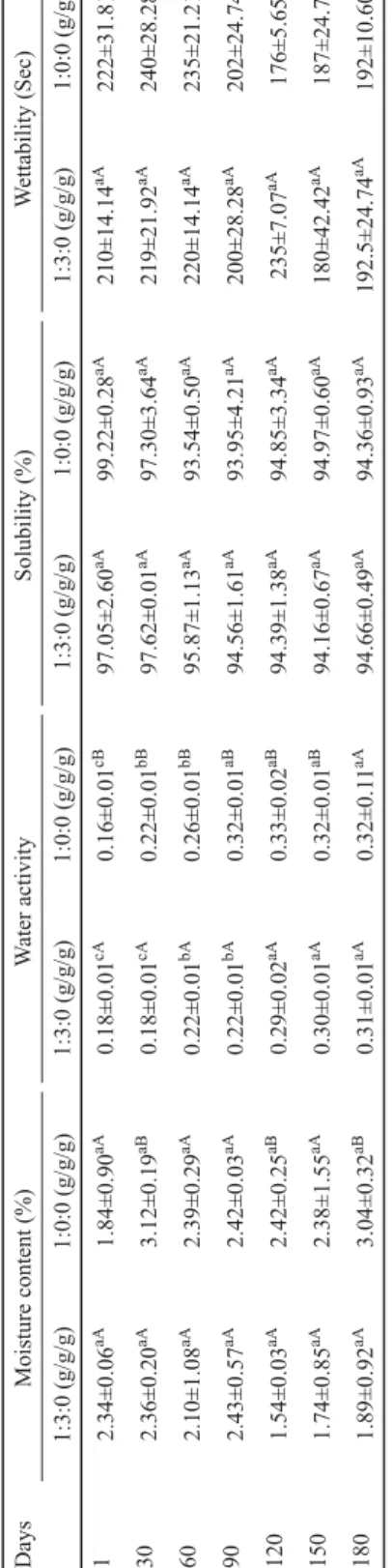 Table 3. Changes in moisture content, water activity, solubility, and wettability of samples during storage Moisture content (%)Water activitySolubility (%)Wettability (Sec) 1:3:0 (g/g/g)1:0:0 (g/g/g)1:3:0 (g/g/g)1:0:0 (g/g/g)1:3:0 (g/g/g)1:0:0 (g/g/g)1:3: