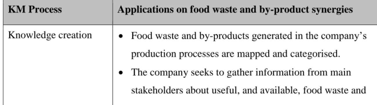 Table 1 – KM processes to support food waste and by-product synergies 