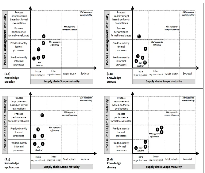 Figure 3 – KM maturity level of the studied SMEs 