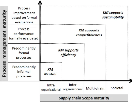 Figure 1 – Organisational maturity of KM adoption 