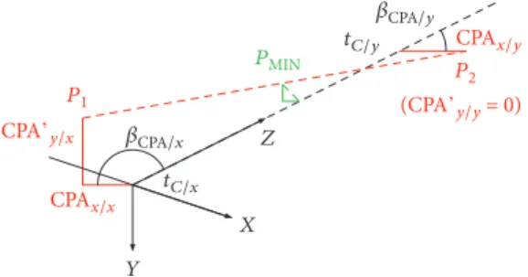 Figure 1: Special points along the 3D A/C trajectories. The dashed line between P 1 and P 2 is the straight trajectory of the intruder