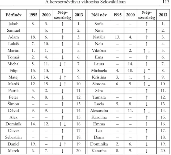 2. táblázat: Újszülötteknek választott leggyakoribb keresztnevek   Szlovákiában 1995-ben, 2000-ben és 2013-ban 