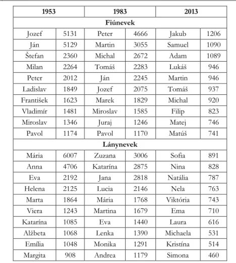3. táblázat: Újszülötteknek választott leggyakoribb keresztnevek Szlovákiában         1953-ban, 1983-ban és 2013-ban 