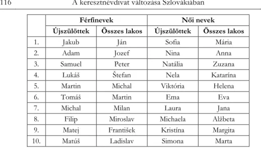 4. táblázat: Az újszülöttek és az összlakosság körében előforduló   leggyakoribb szlovákiai keresztnevek 2013-ban 