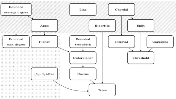 Figure 1: Relationship among some classes of (connected) graphs, where each child is a subset of its parent