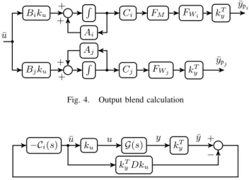 Fig. 4. Output blend calculation