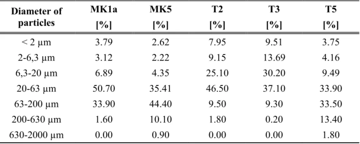 Table 6. Particle size distribution of analyzed samples (Mk1a, Mk5, T2, T3, T5), data  obtained from laser diffraction particle analysis 