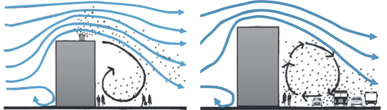 Fig. 7. The flow can sweep pollutants from above buildings or along traffic corridors into  pedestrians’ path (modified after Spirn (1986))