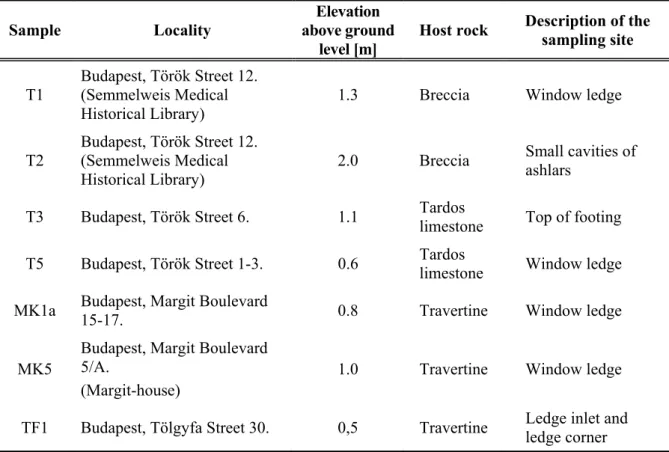 Table 1. Sample codes, description of sample localities and host rock  Sample Locality 