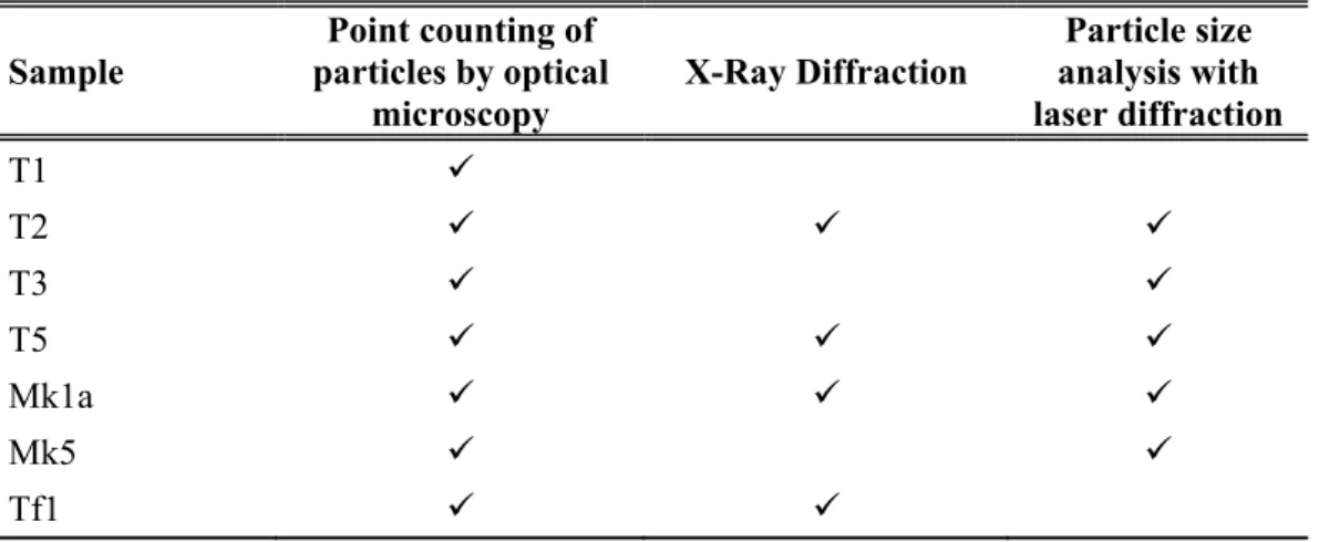 Table 2. Analytical techniques and samples   Sample  Point counting of  particles by optical  microscopy  X-Ray Diffraction  Particle size  analysis with  laser diffraction  T1    T2        T3      T5        Mk1a        Mk5      Tf1     