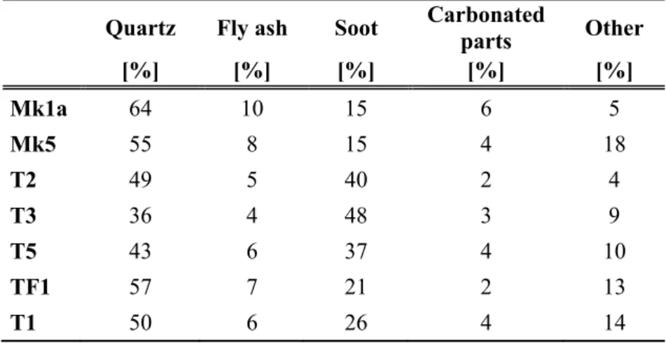 Table 3. Point counting results (percentage) of particles by optical microscopy  Quartz Fly  ash  Soot  Carbonated 