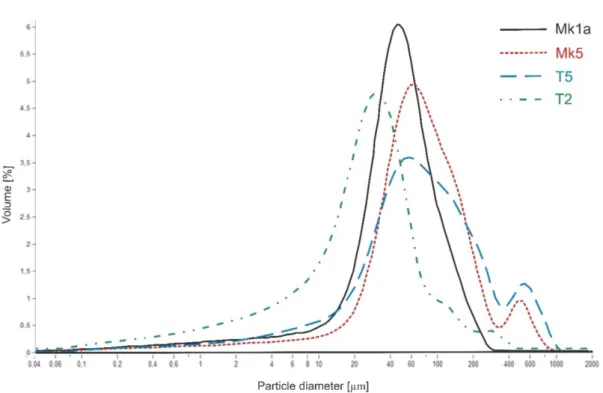Fig. 4. Particle size distribution for four samples (Mk1a, Mk5, T5, T2) (particle diameter  is shown in logarithmic scale)