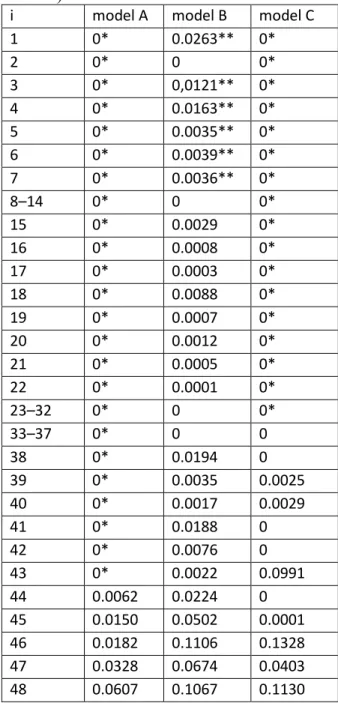 Table 3. Calibrated weight factors (ω i ) of Model II, where i is the ordinal number of the 803 