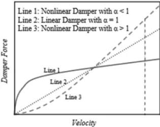 Fig. 3. Relationship between power and speed in the viscous liquid dampers 