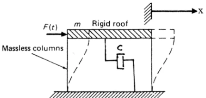 Fig.  4  shows  a  one-story  building,  which  may  be  modeled  with  one  degree  of  freedom