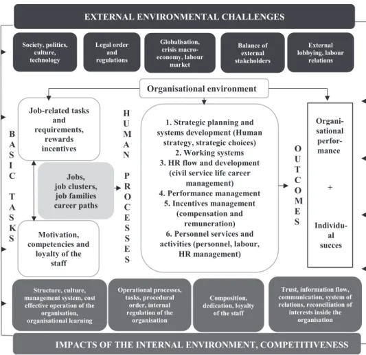 Figure 2 • Model of a strategy-based integrated PHRM system (Source: Szakács 2014) one of the first tangible outcomes of the empirical research targeting competency-based  strategic PHRm is a set of 15 leadership competencies that have been defined as rele