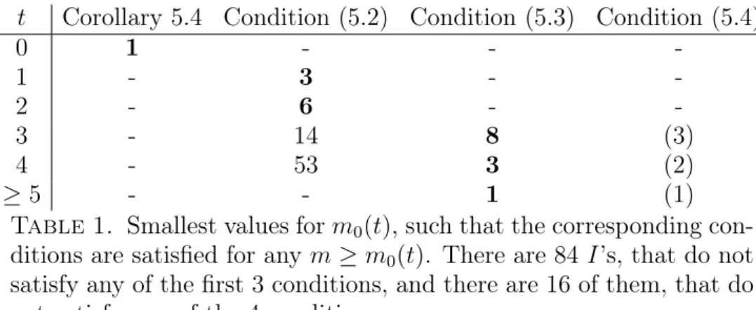 Table 1. Smallest values for m 0 (t), such that the corresponding con- con-ditions are satisfied for any m ≥ m 0 (t)