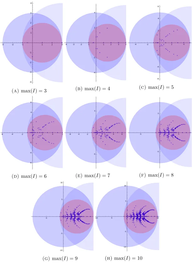 Figure 2. Roots of d(I, n) for m = max(I ) ∈ {3, . . . , 10} and re- re-gions: ball (blue) of radius m around 0, ball (blue) of radius m + 1 around m and ball (red) of radius (m + 1)/2 around (m − 1)/2 Then the leading coefficient of p t is