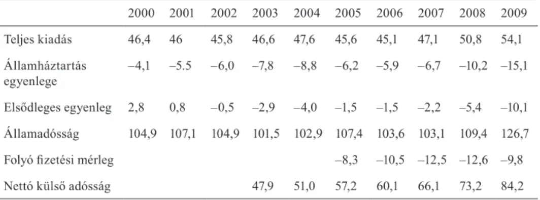 1. táblázat  Az államháztartás pozíciója és a külső egyensúly alakulása Görögországban, 