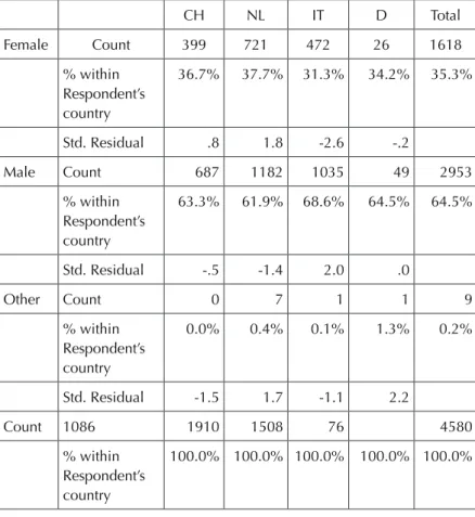 1. table: The gender distribution of the respondents CH NL IT D Total Female Count 399 721 472 26 1618 % within  Respondent’s  country 36.7% 37.7% 31.3% 34.2% 35.3% Std
