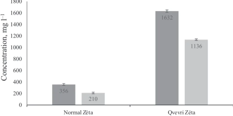 Fig. 3. Total polyphenol and catechin content in normal and qvevri Zéta wines (the error bars are attached on each  value range) 