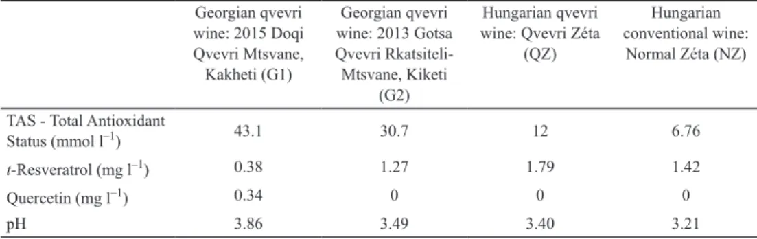 Table 2. TAS, t-resveratrol, and quercetin contents and pH of two traditional Georgian qvevri wines and the two  Hungarian wine samples