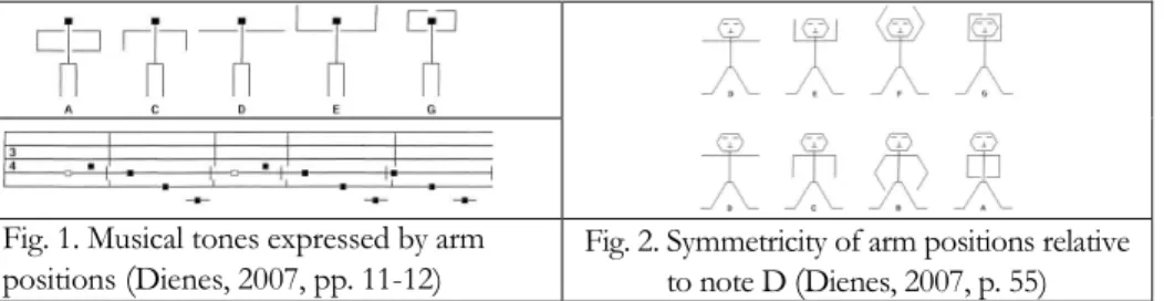 Fig. 1. Musical tones expressed by arm  positions  ( Dienes, 2007, pp. 11-12)