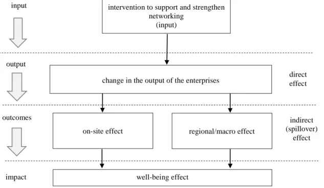 Figure 1. The logic of impact assessment of networks  Table 1 