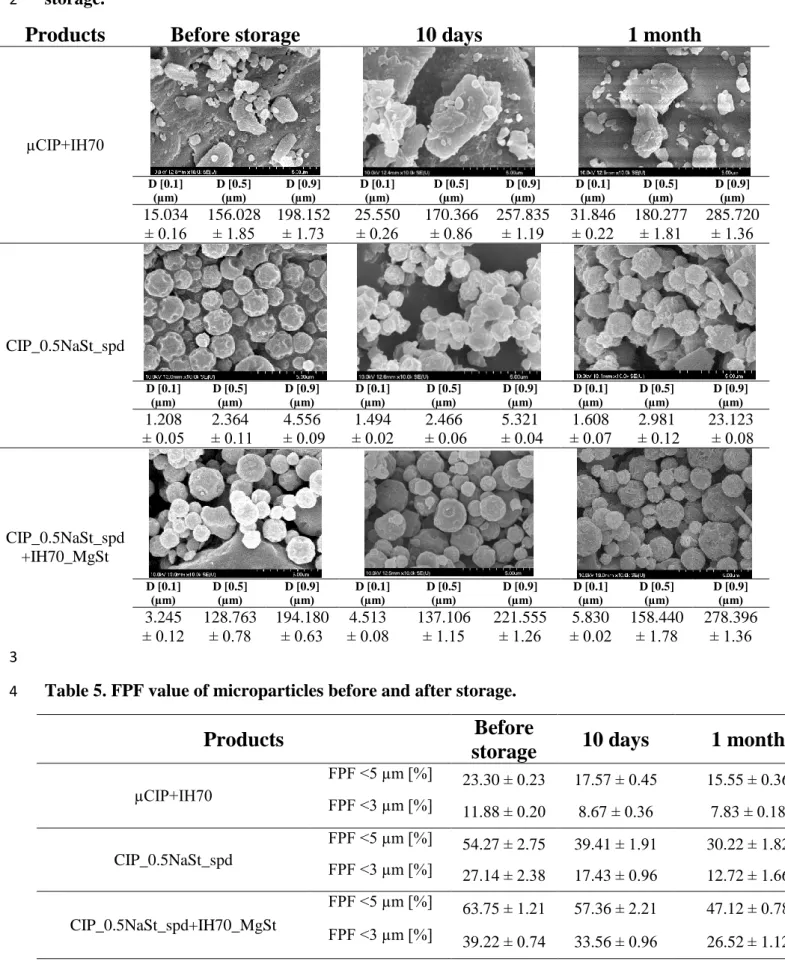 Table 4. Morphology and particle size distribution of the formulations during the  1 