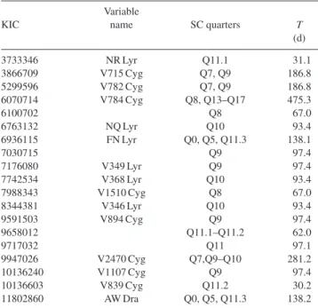 Table 1. The used Kepler RR Lyrae sample. The columns show the star’s KIC ID, variable name, if exists, the observed SC quarters, and the total observed SC time