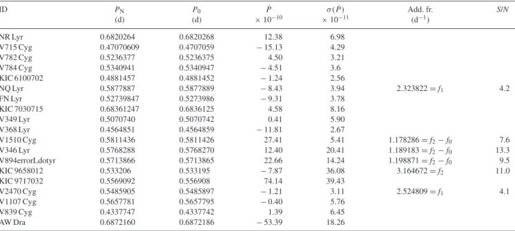 Table 3. Some parameters of the sample stars. ID; period published by Nemec et al. (2013) P N ; improved period P 0 ; period change rate ˙ P , and its accuracy;