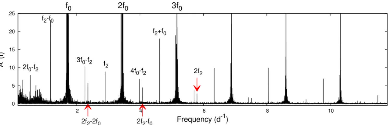 Figure 8. A possible identification of the additional mode frequencies in the pre-whitened spectrum of the LC light curve of V1510 Cyg