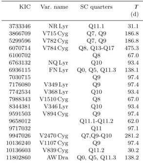 Table 1. The used Kepler RR Lyrae sample. The columns show the star’s KIC ID; variable name, if exits; the observed SC  quar-ters; and the total observed SC time