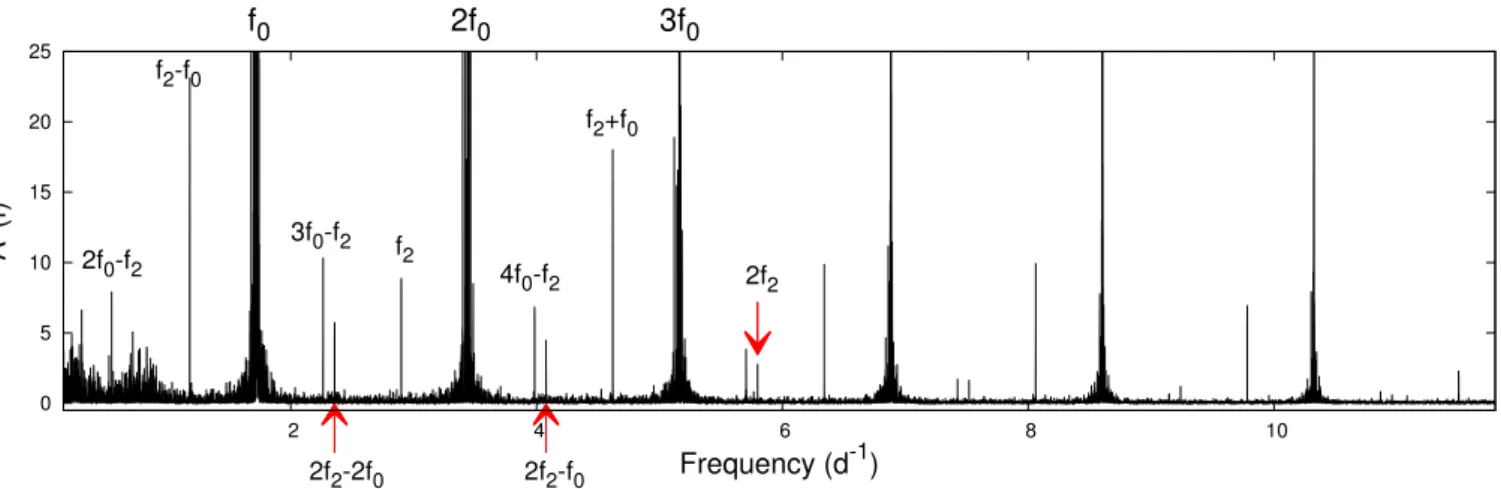 Figure 8. A possible identification of the additional mode frequencies in the pre-whitened spectrum of the LC light curve of V1510 Cyg.